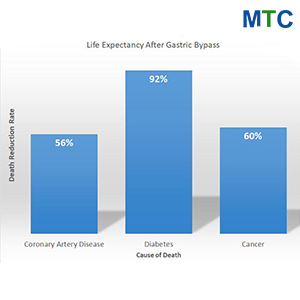 Life Expectancy After Gastric Bypass Surgery