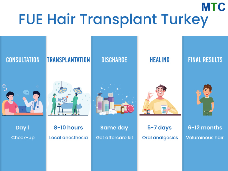 FUE Hair Turkey: Timeline