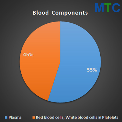 Blood components